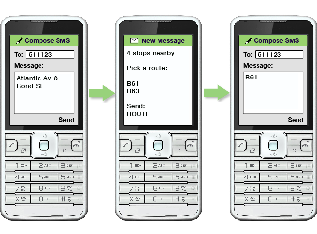 An image showing a message Atlantic Av and Bond St to 511123.  There is a response saying there are 4 stops nearby and requesting the user Pick a route, then listing the B61 and B63.  The user responds by sending B61 to 511123.